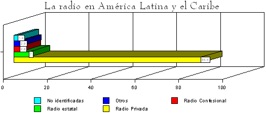 La Radio en América Latina y el Caribe