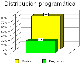 Distribución Programática