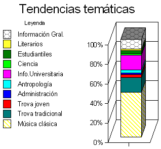 Tendencias Temáticas