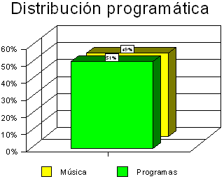 Distribución Programática