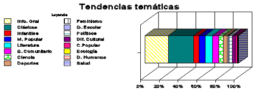 Tendencias Temáticas