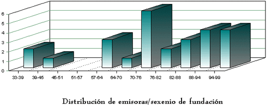 Distribución de emisoras/sexenio de fundación