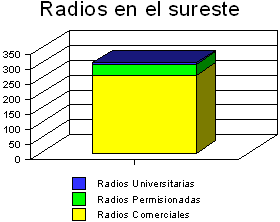 Radios en el Sureste