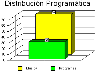 Distribución Programática