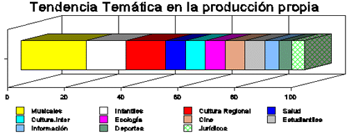 Tendencia Temática en la Producción Propia