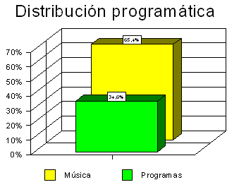 Distribución Programática