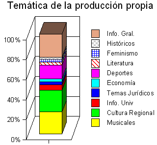 Temática de Producción Propia